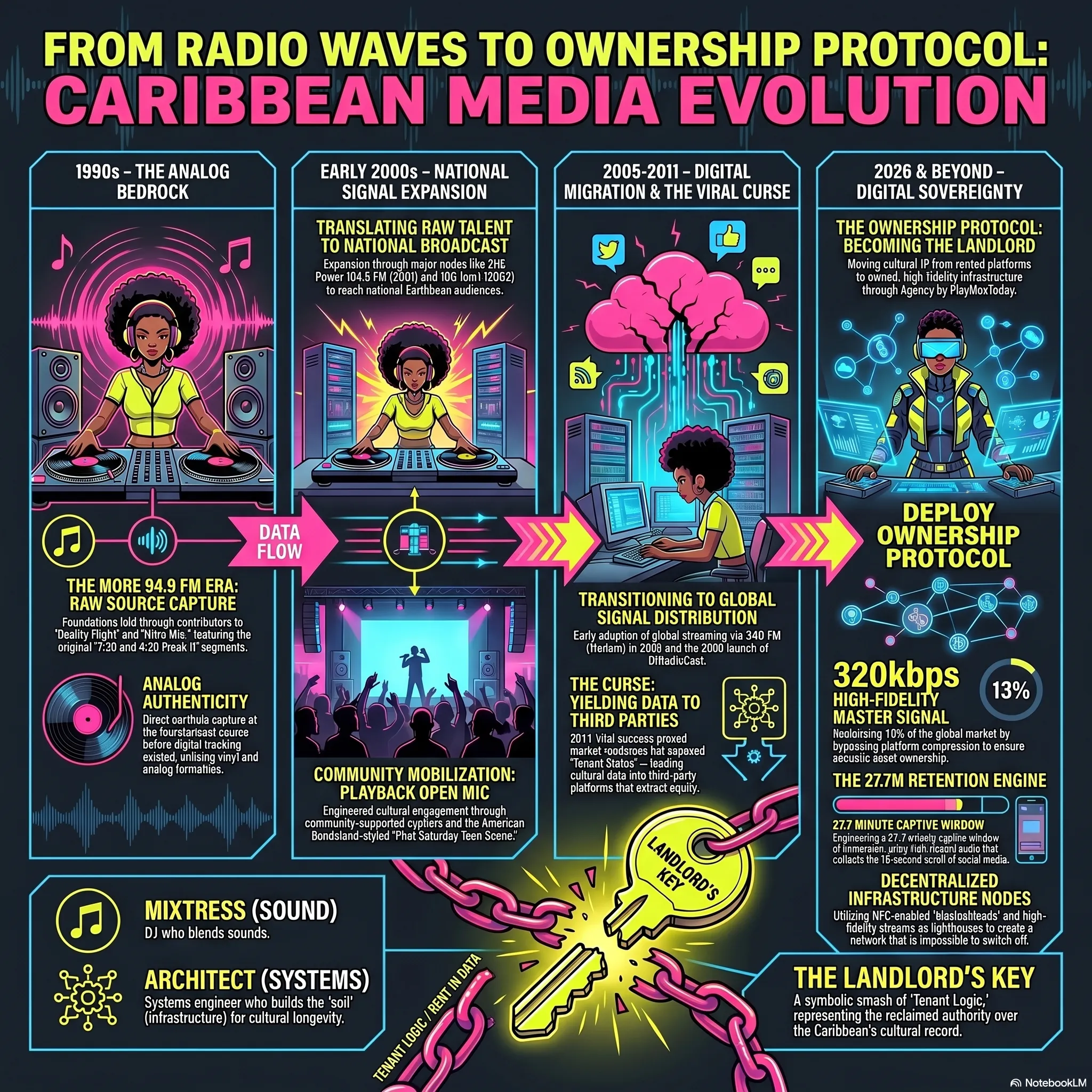 Infographic timeline of Caribbean Media Evolution from 1990s analog waves to the 2026 Ownership Protocol by Agency by PlayMasToday.